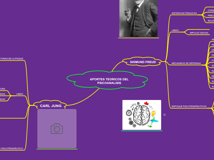 Aportes Del Psicoanálisis A La Psicología Pdf www.mindomo.com
